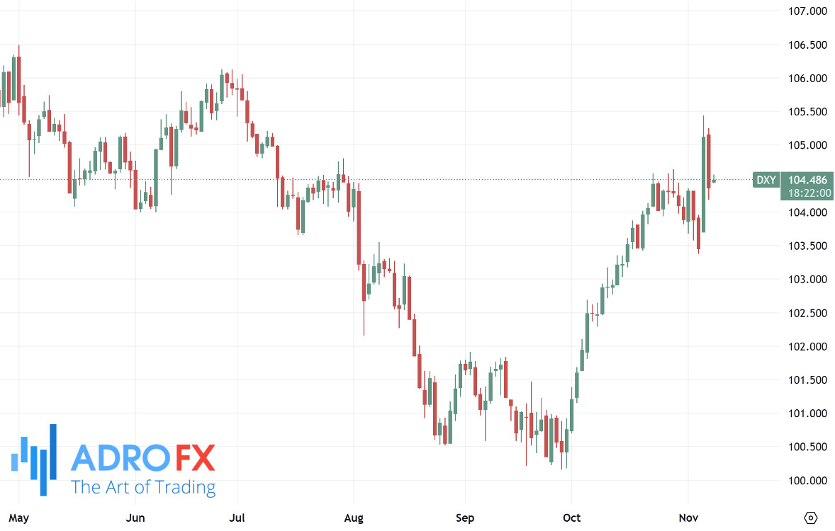 US-Dollar-Currency-Index-DXY-daily-chart