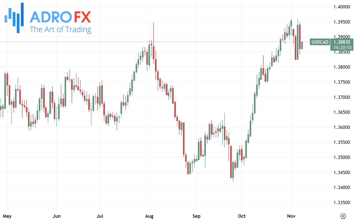 USDCAD-daily-chart