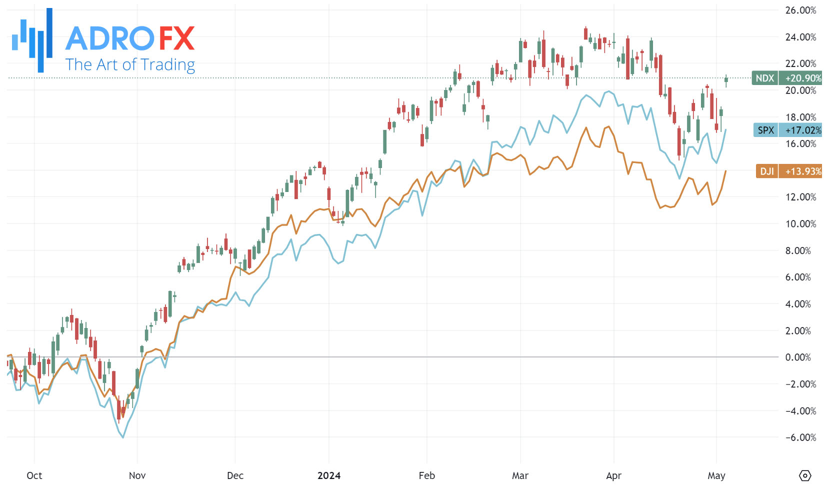 NDX-SPX-and-DJI-indices-daily-chart