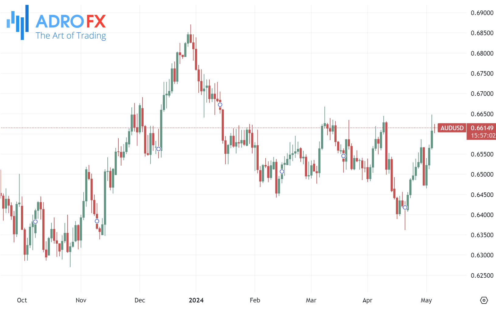 AUDUSD-daily-chart