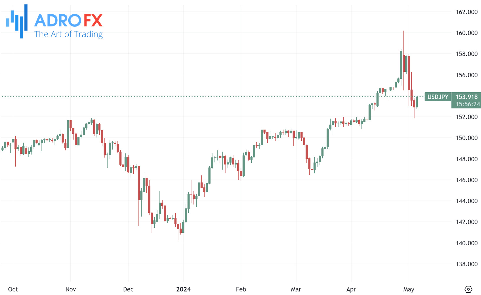 USDJPY-daily-chart