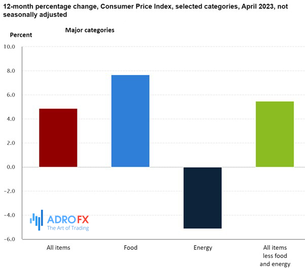 US-BLS-Consumer-Price-Index