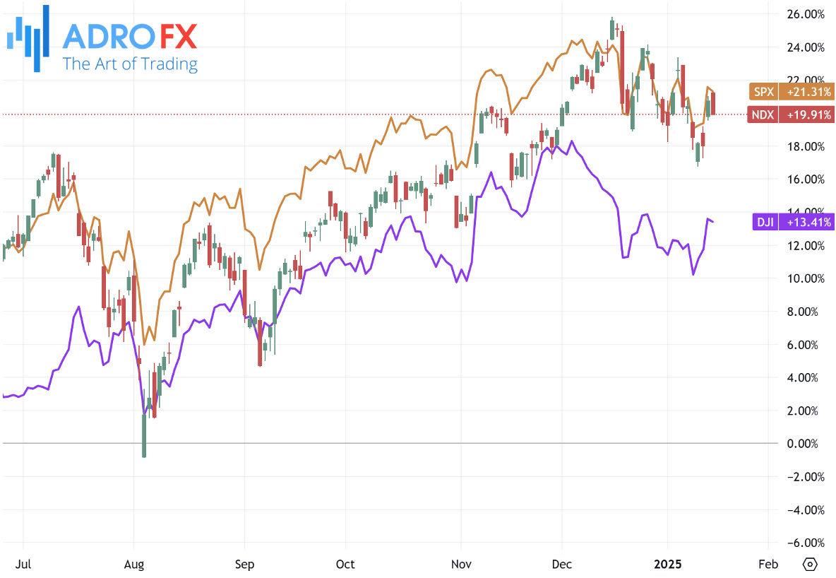 NDX-SPX-and-DJI-indices-daily-chart