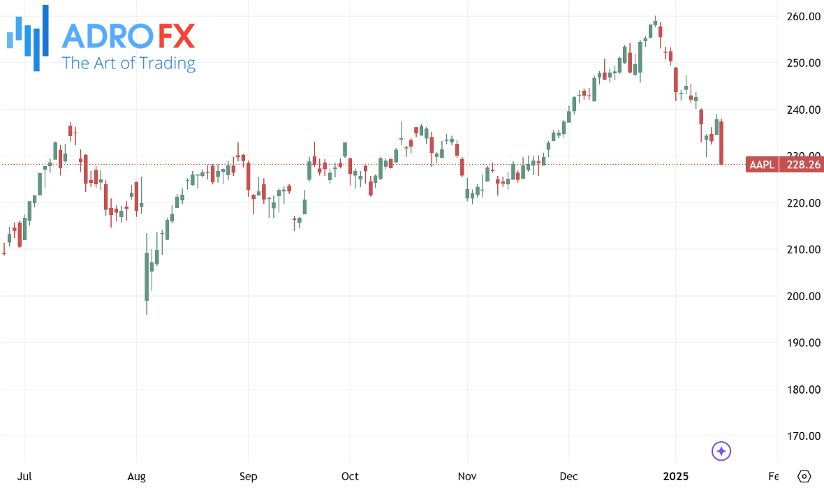 Apple-stock-daily-chart