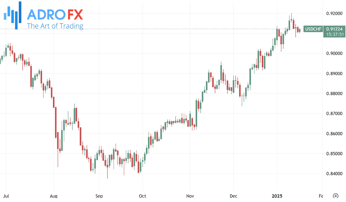 USDCHF-daily-chart