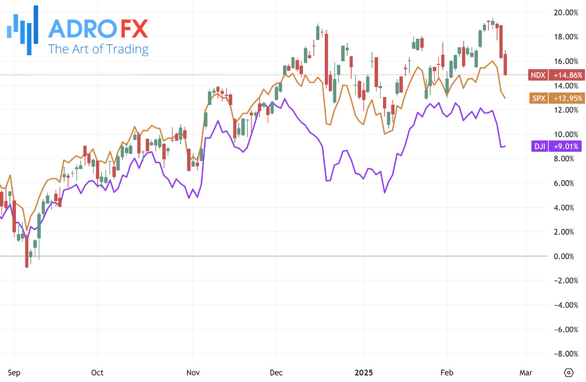 NDX-SPX-and-DJI-indices-daily-chart