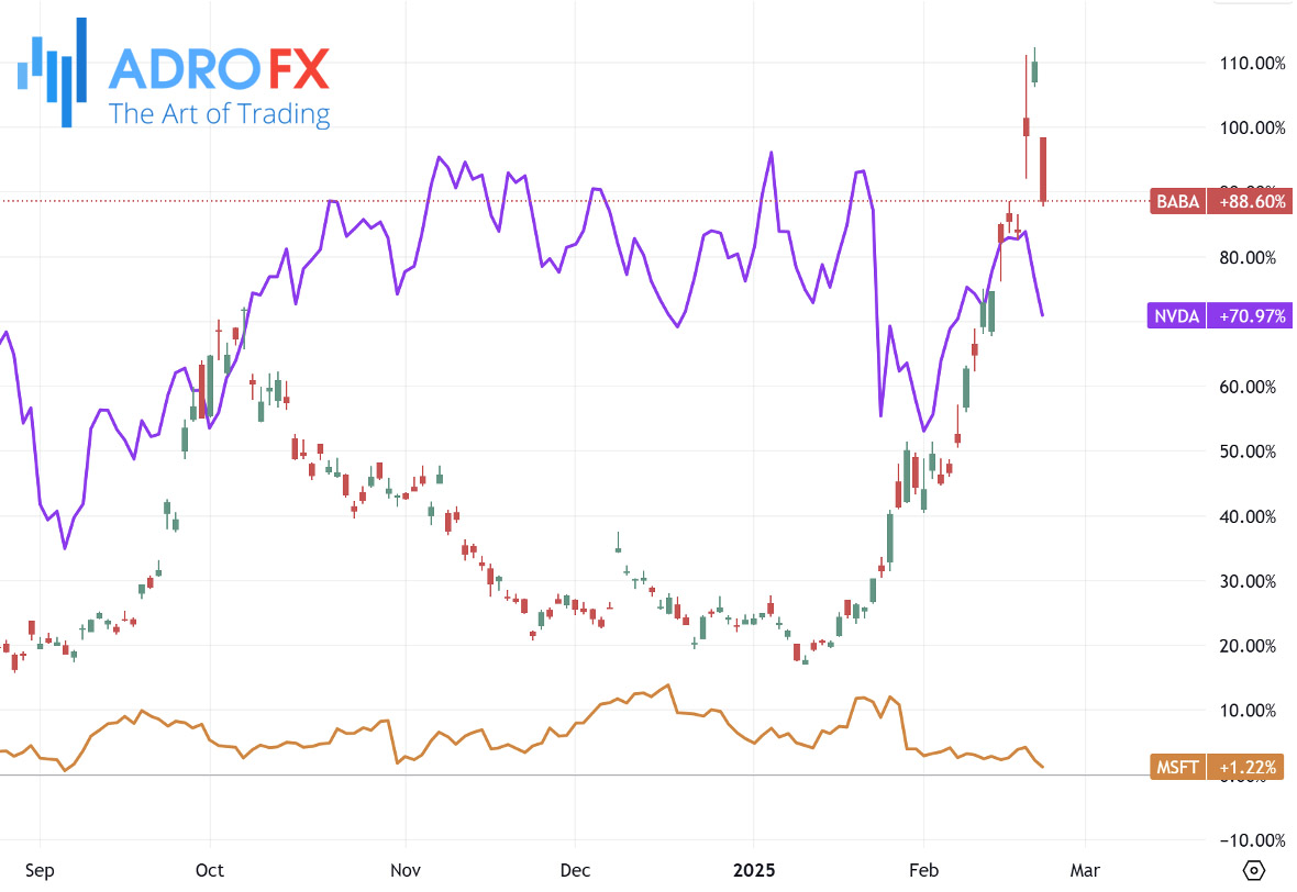 NVDA-MSFT-and-BABA-stocks-daily-chart