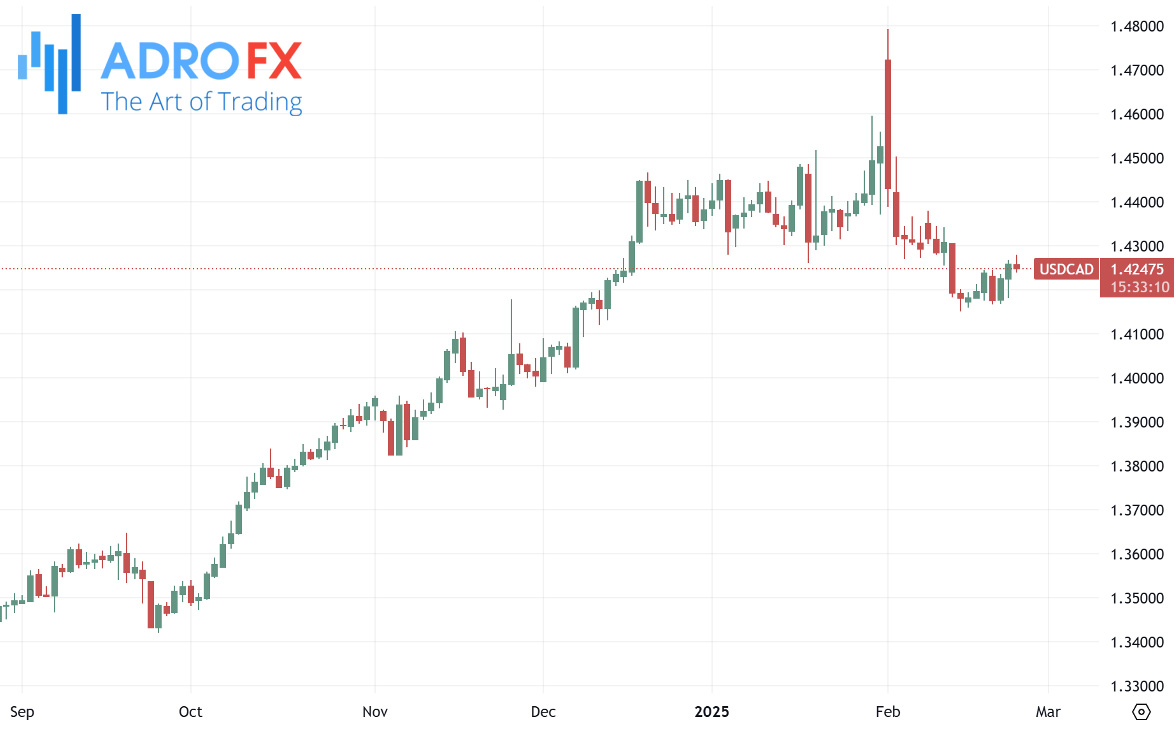 USDCAD-daily-chart