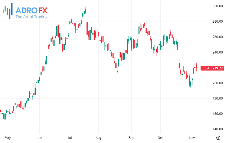 Tesla-stock-daily-chart