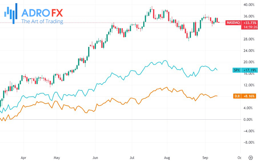 NASDAQ-SPX-and-DJI-indices-daily-chart