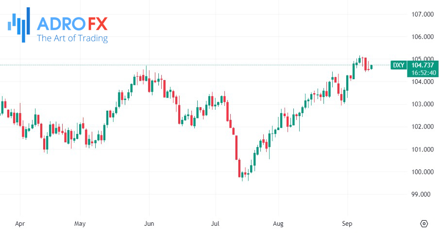 US-Dollar-Currency-Index-daily-chart