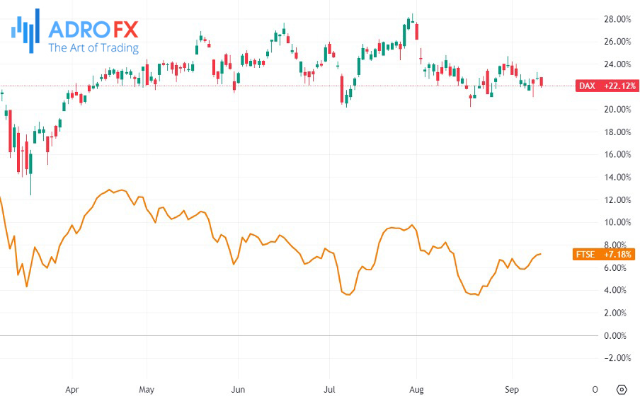 DAX-and-FTSE-100-indices-daily-chart