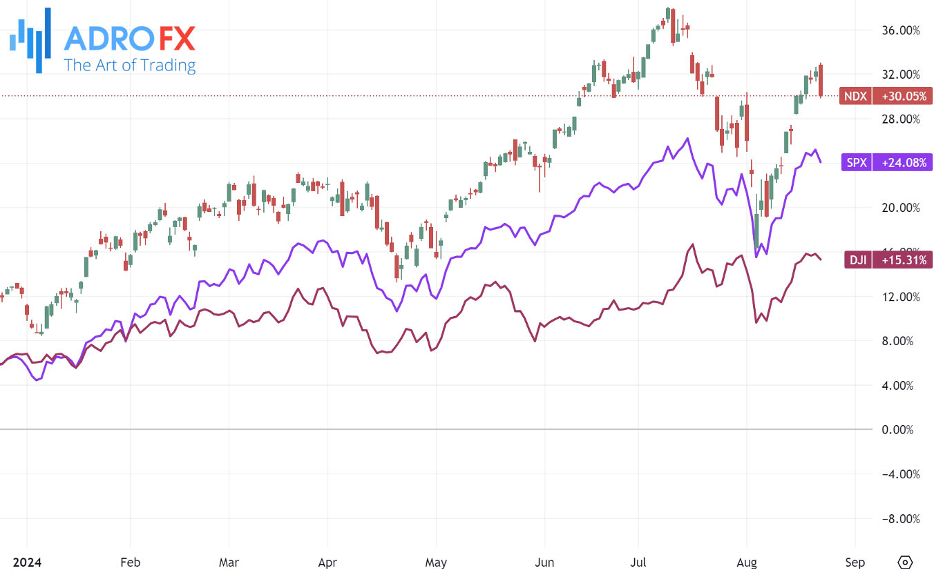 NDX-SPX-and-DJI-indices-daily-chart