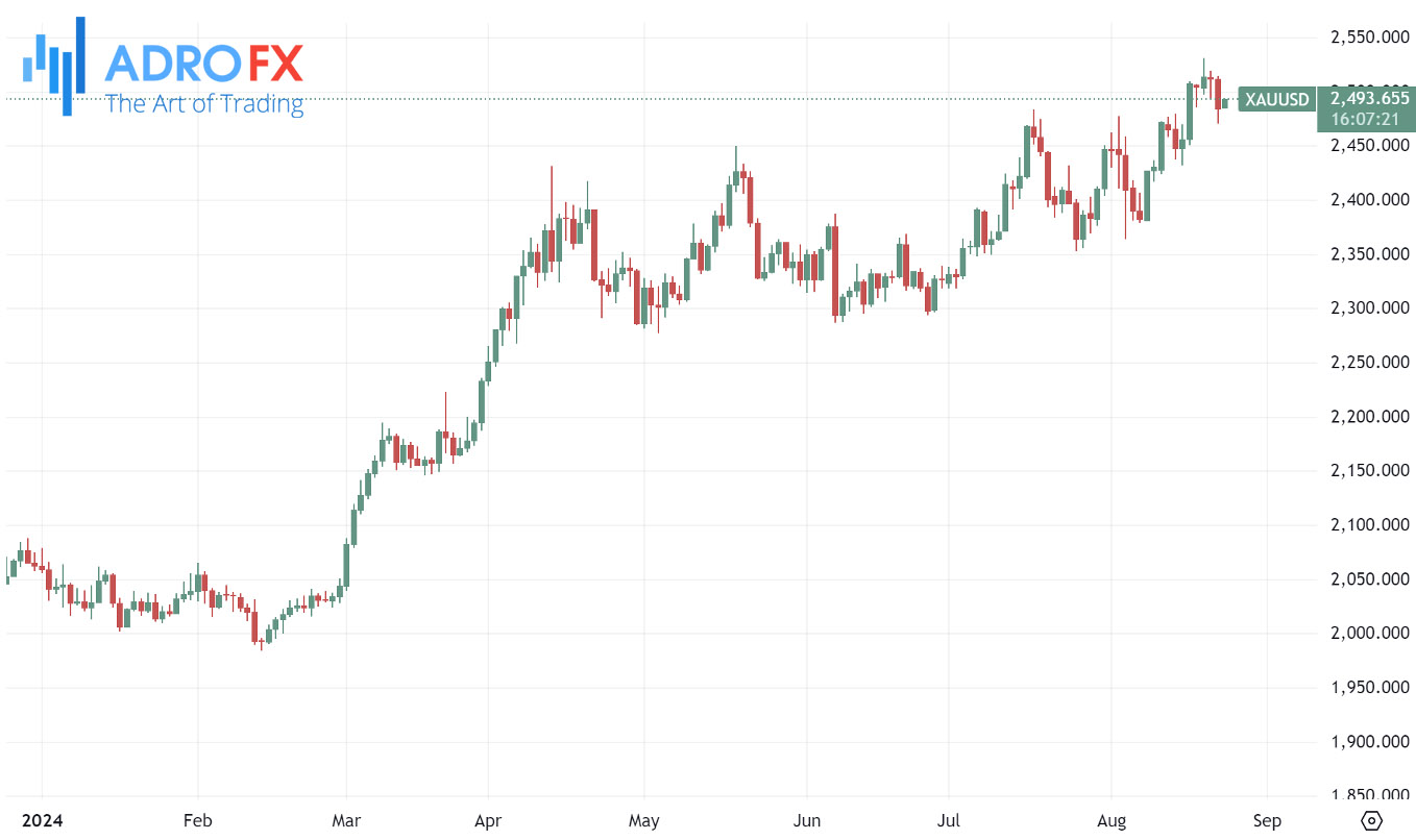 XAUUSD-daily-chart