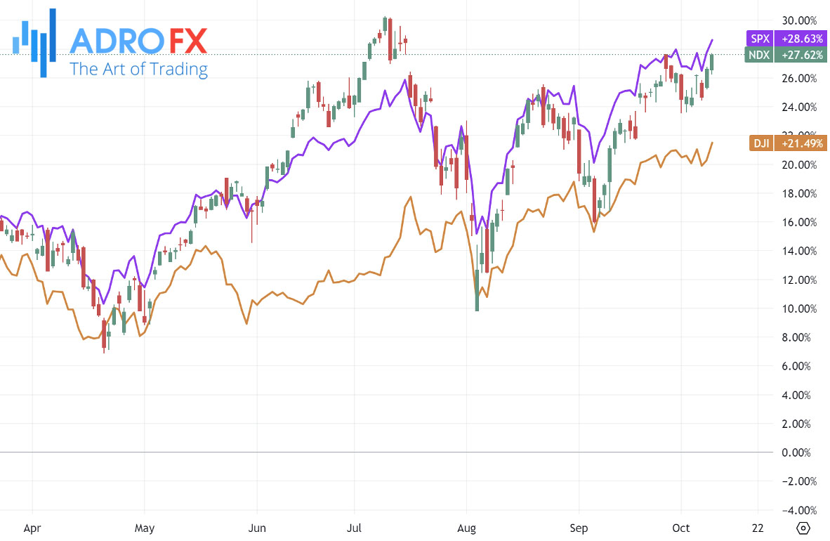 NDX-SPX-and-DJI-indices-daily-chart