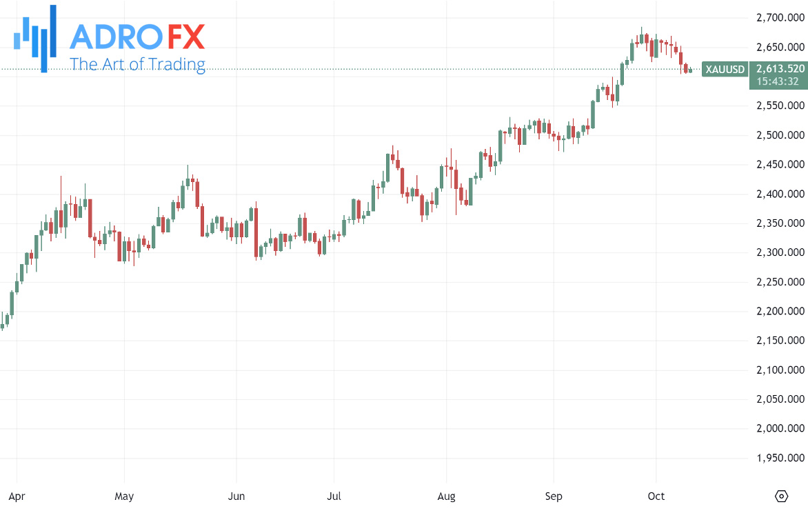 XAUUSD-daily-chart