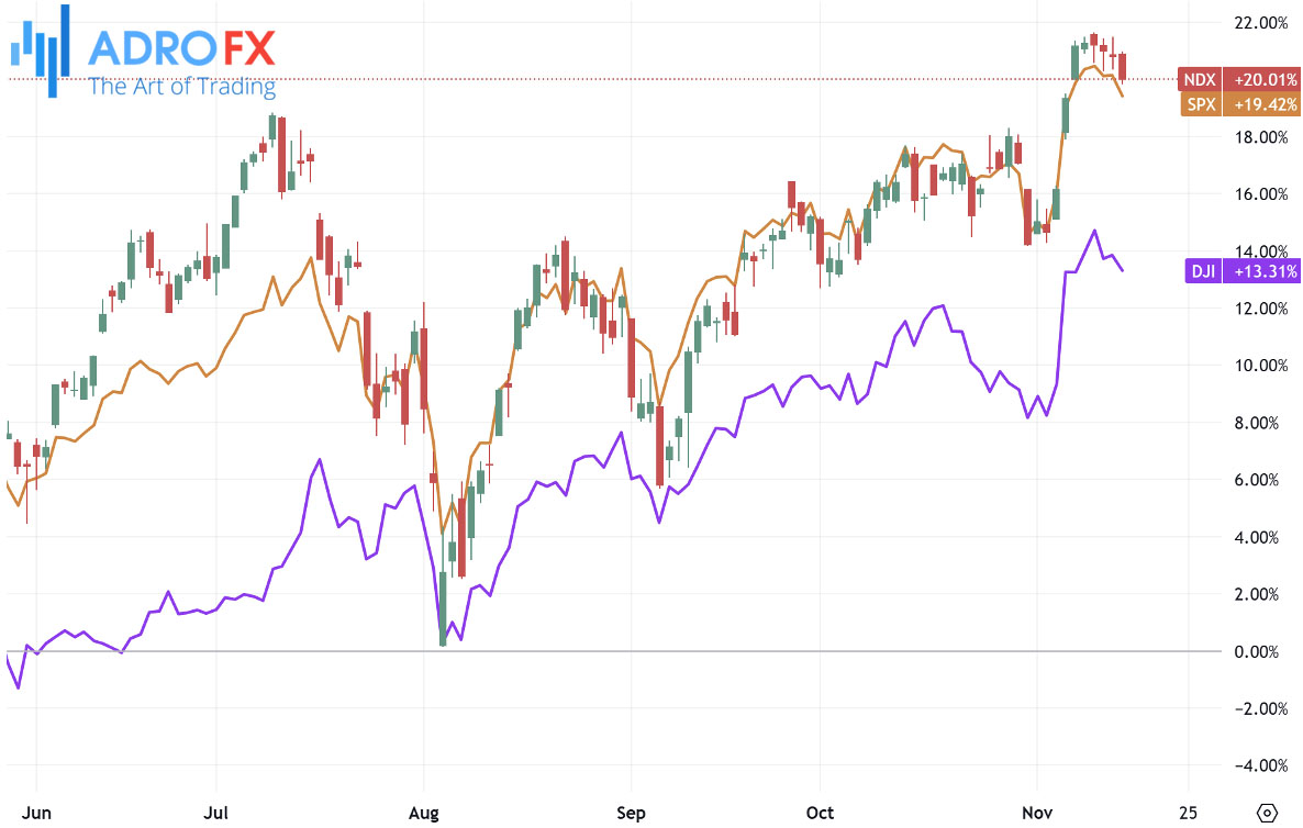 NDX-SPX-and-DJI-indices-daily-chart