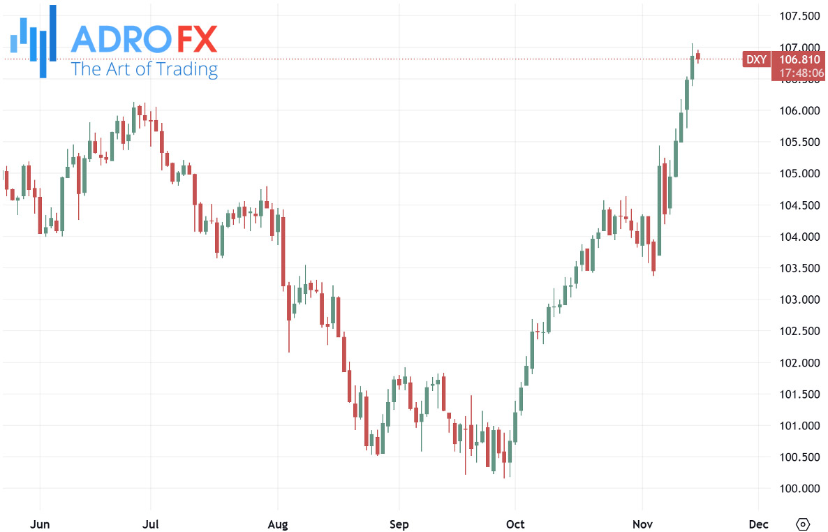 US-Dollar-Index-DXY-daily-chart