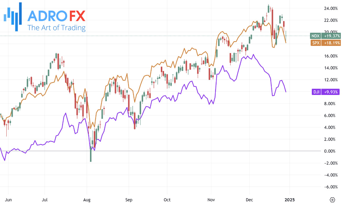 NDX-SPX-and-DJI-indices-daily-chart