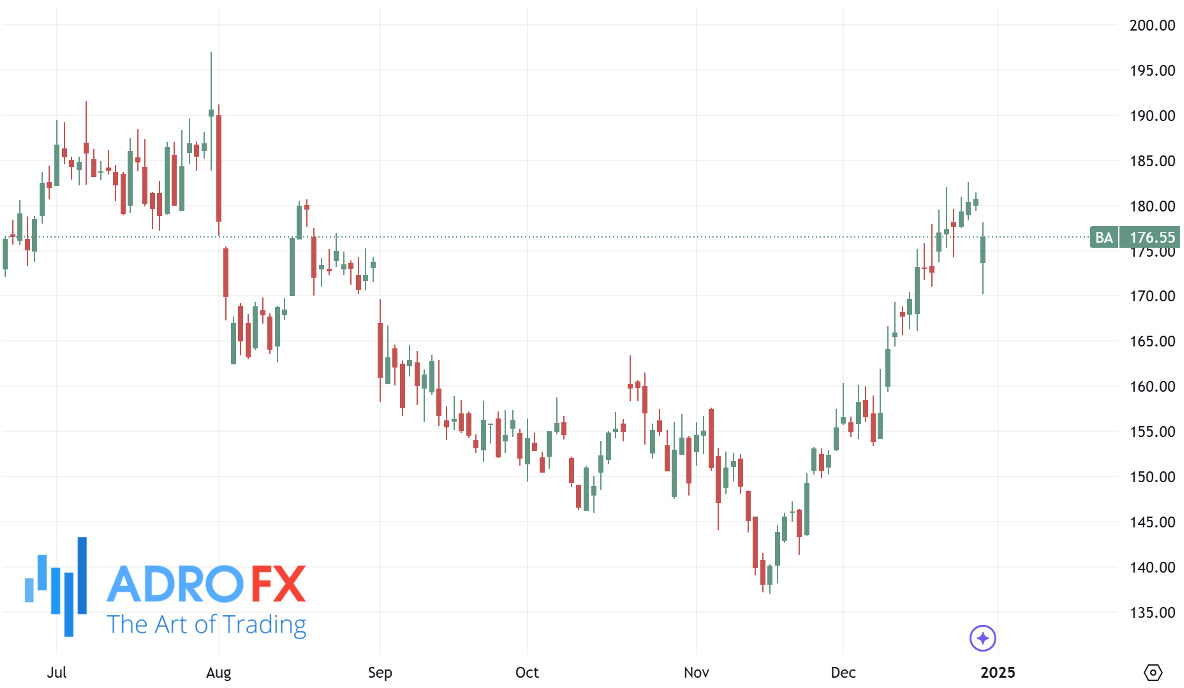 Boeing-stock-daily-chart