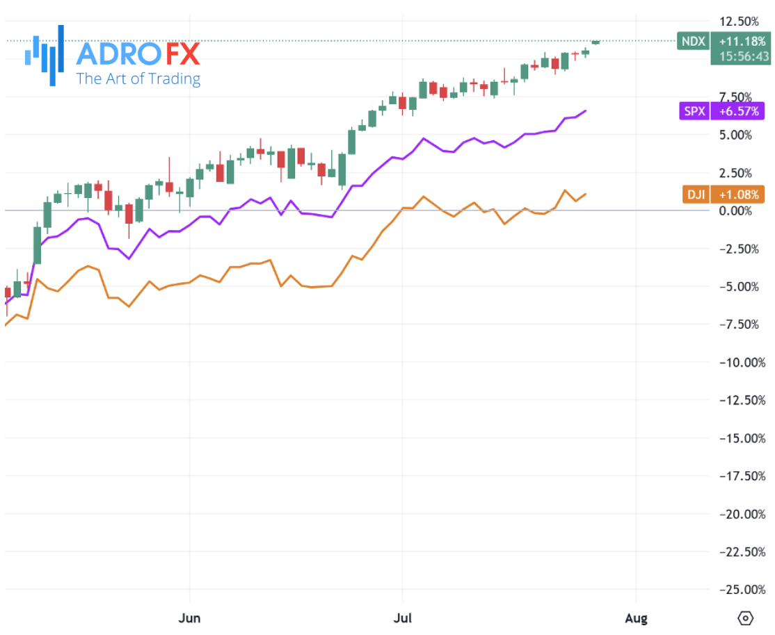 NDX-SPX-and-DJI-indices-daily-chart