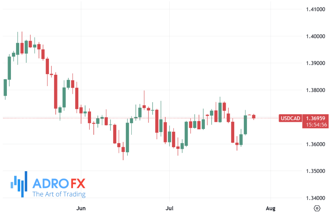USDCAD-daily-chart