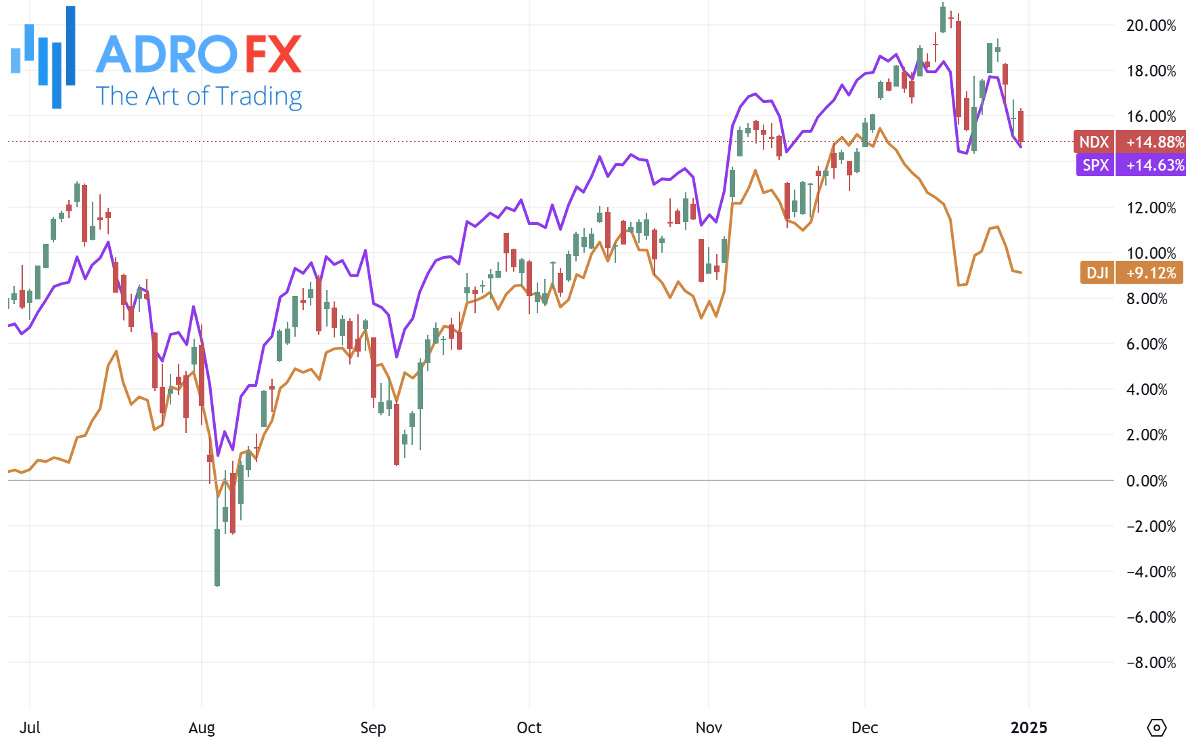 NDX-SPX-and-DJI-indices-daily-chart