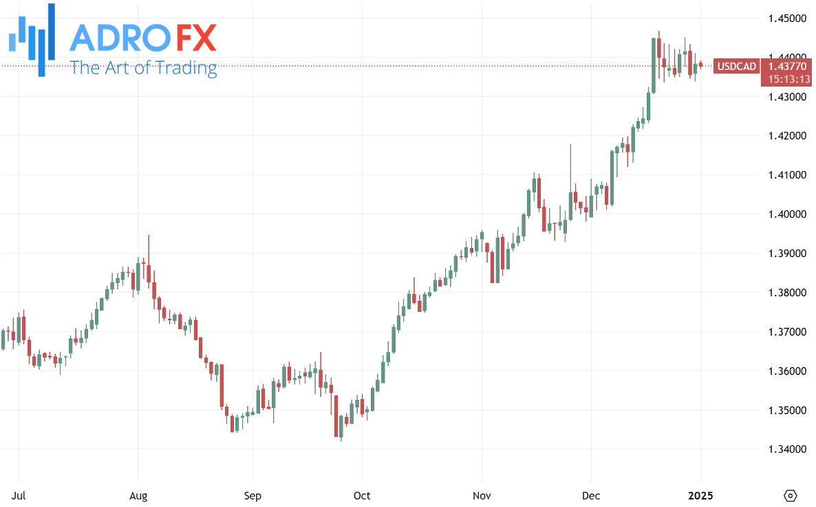USDCAD-daily-chart