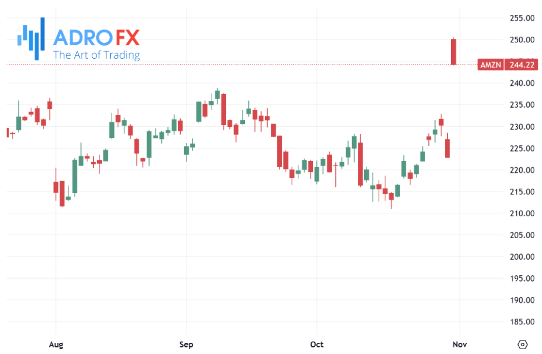 Amazon-stock-daily-chart