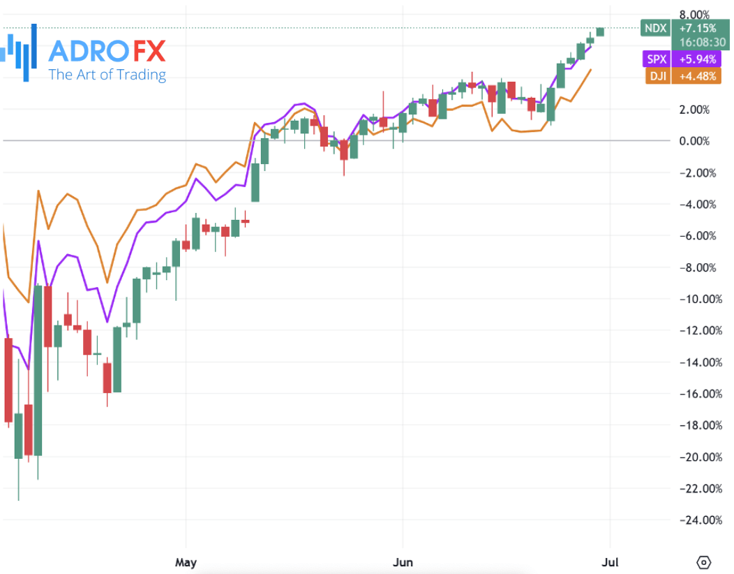 NDX-SPX-and-DJI-indices-daily-chart