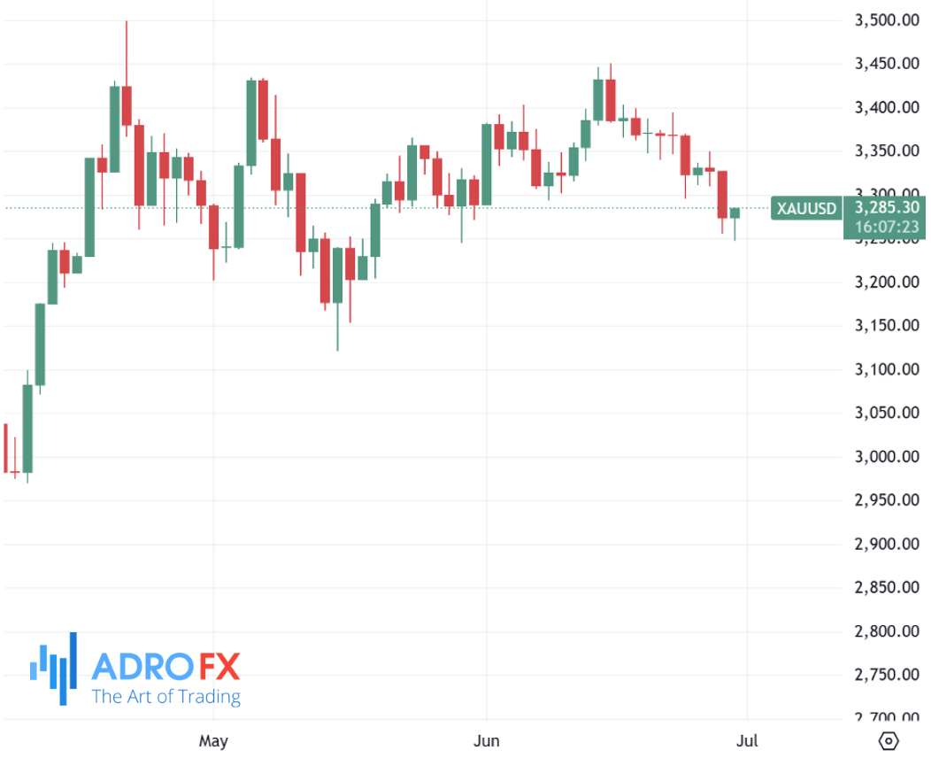 XAUUSD-daily-chart