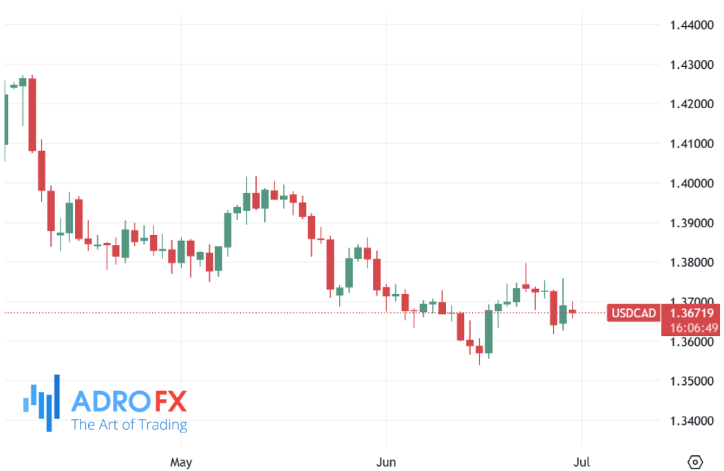 USDCAD-daily-chart