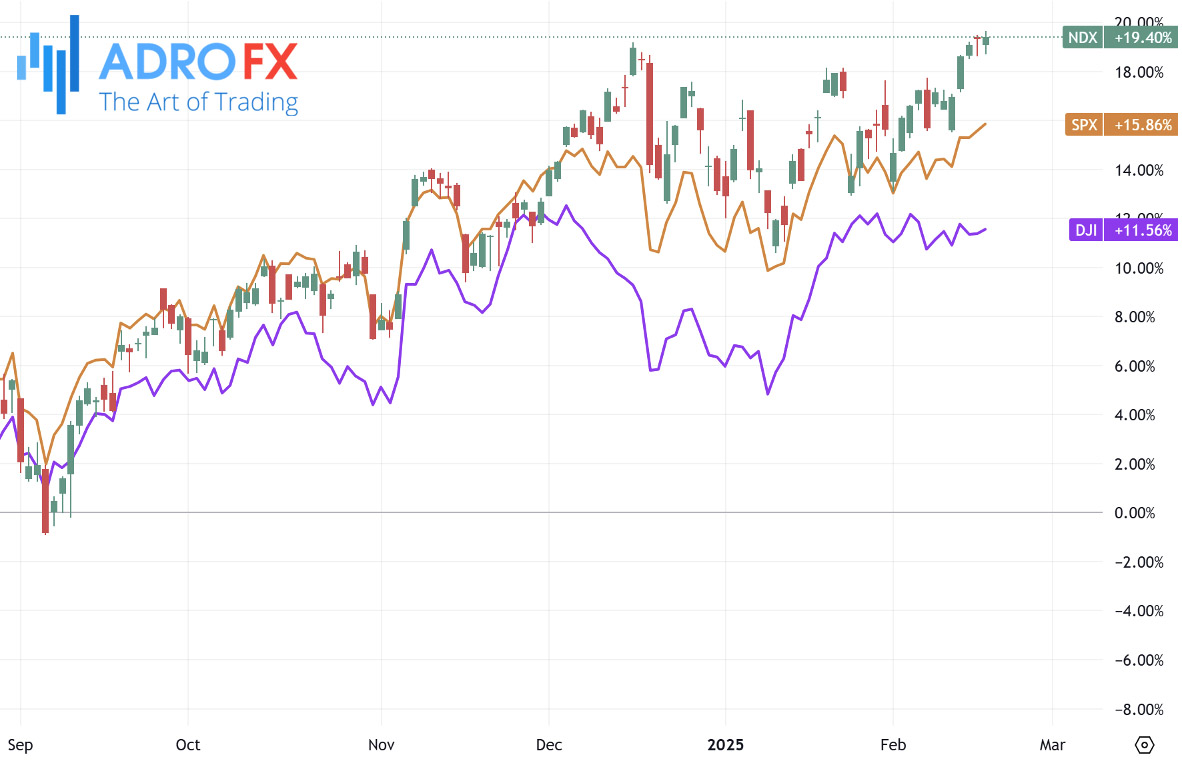 NDX-SPX-and-DJI-indices-daily-chart