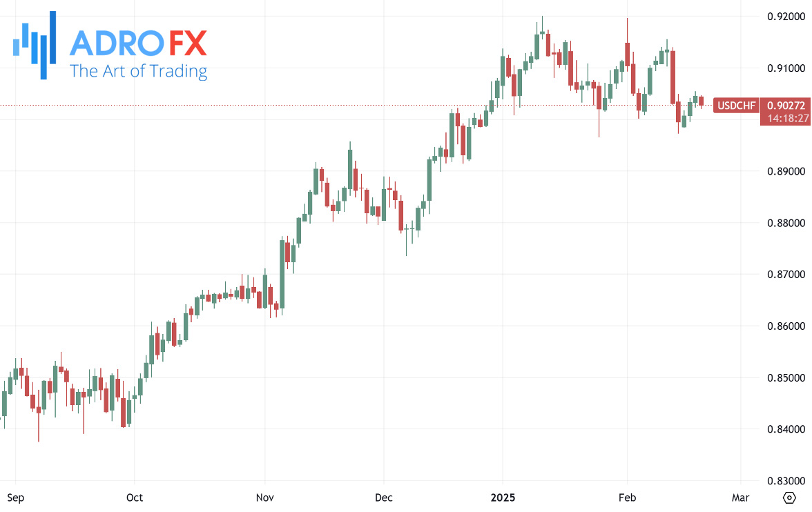 USDCHF-daily-chart