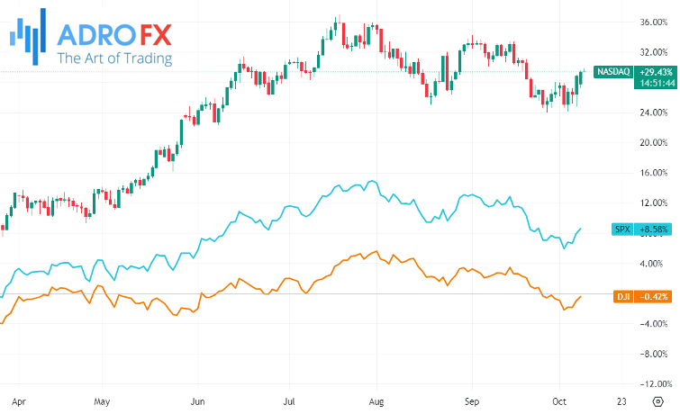 NASDAQ-SPX-and-DJI-indices-daily-chart