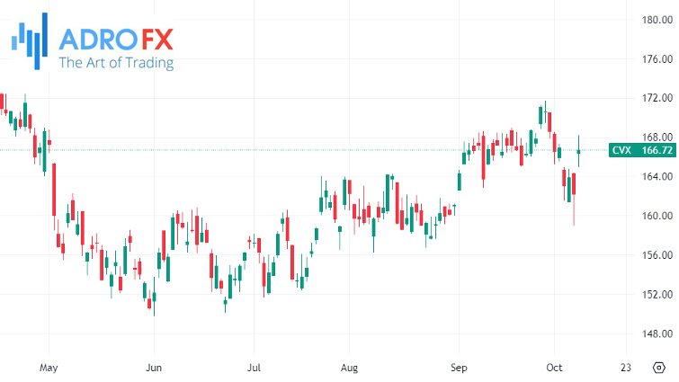 Chevron-stock-daily-chart