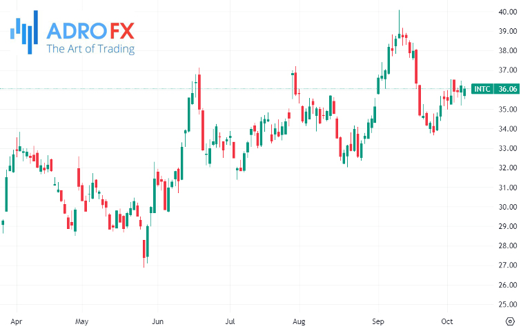 Intel-stock-daily-chart