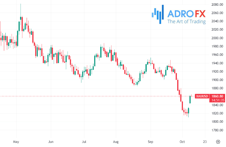 XAUUSD-daily-chart