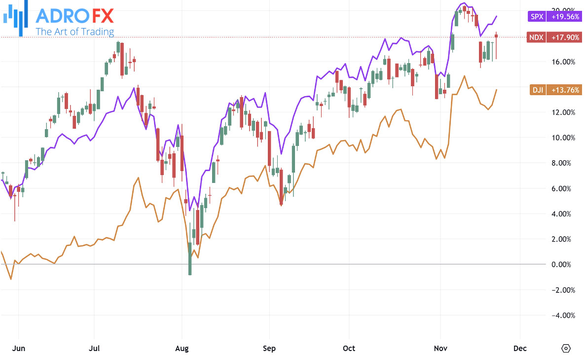 NDX-SPX-and-DJI-indices-daily-chart