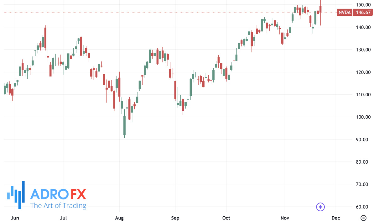 Nvidia-stock-daily-chart