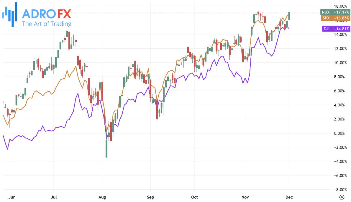 NDX-SPX-and-DJI-indices-daily-chart