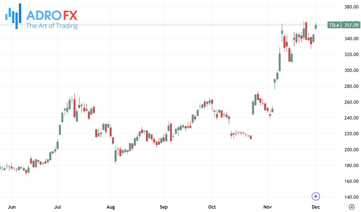 Tesla-stock-daily-chart