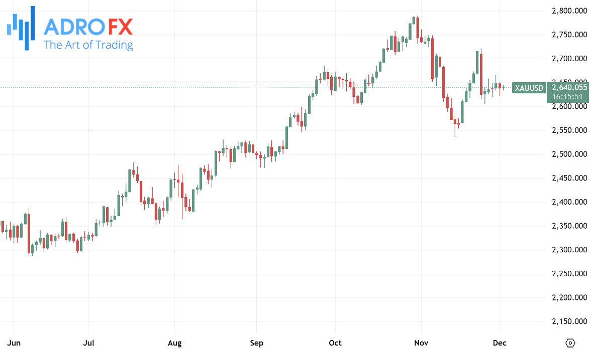 XAUUSD-daily-chart