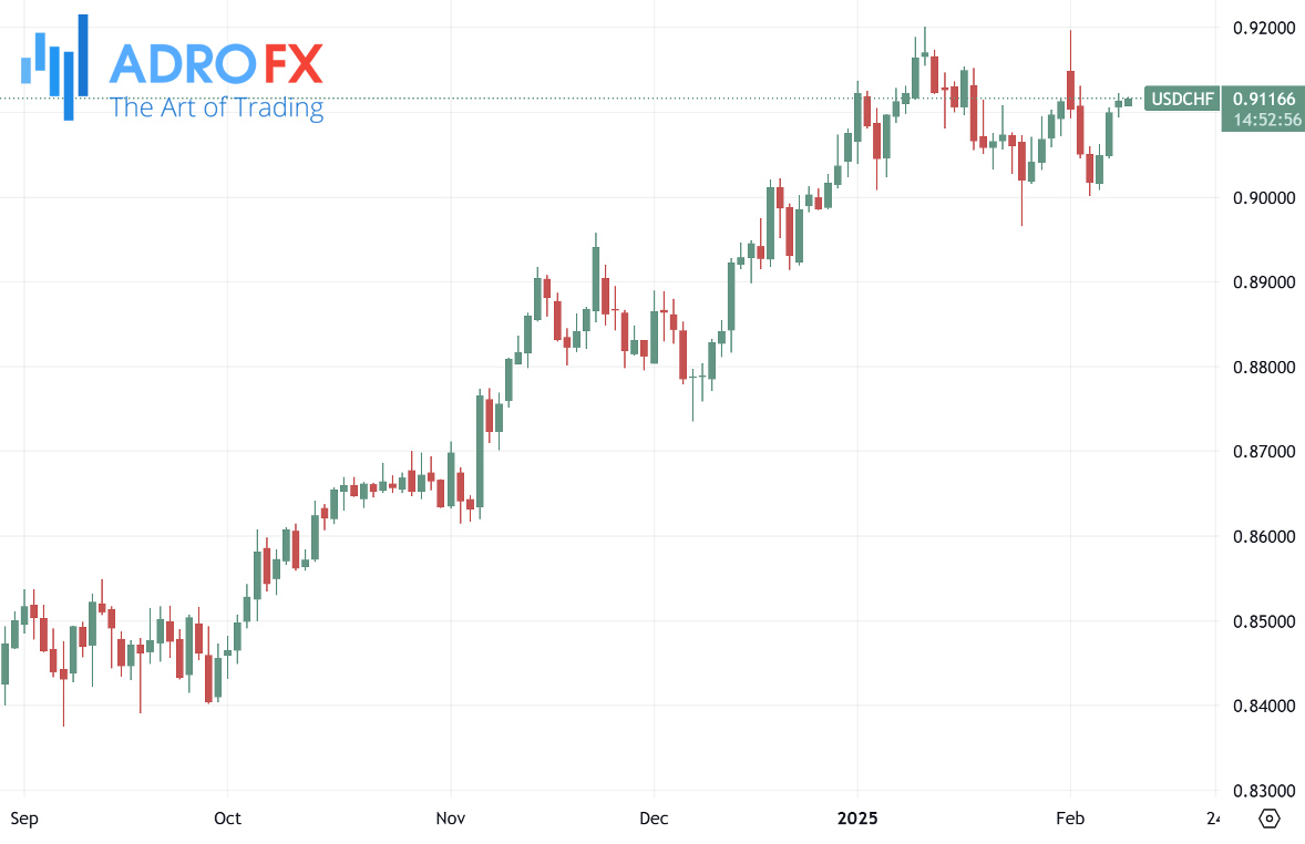 USDCHF-daily-chart