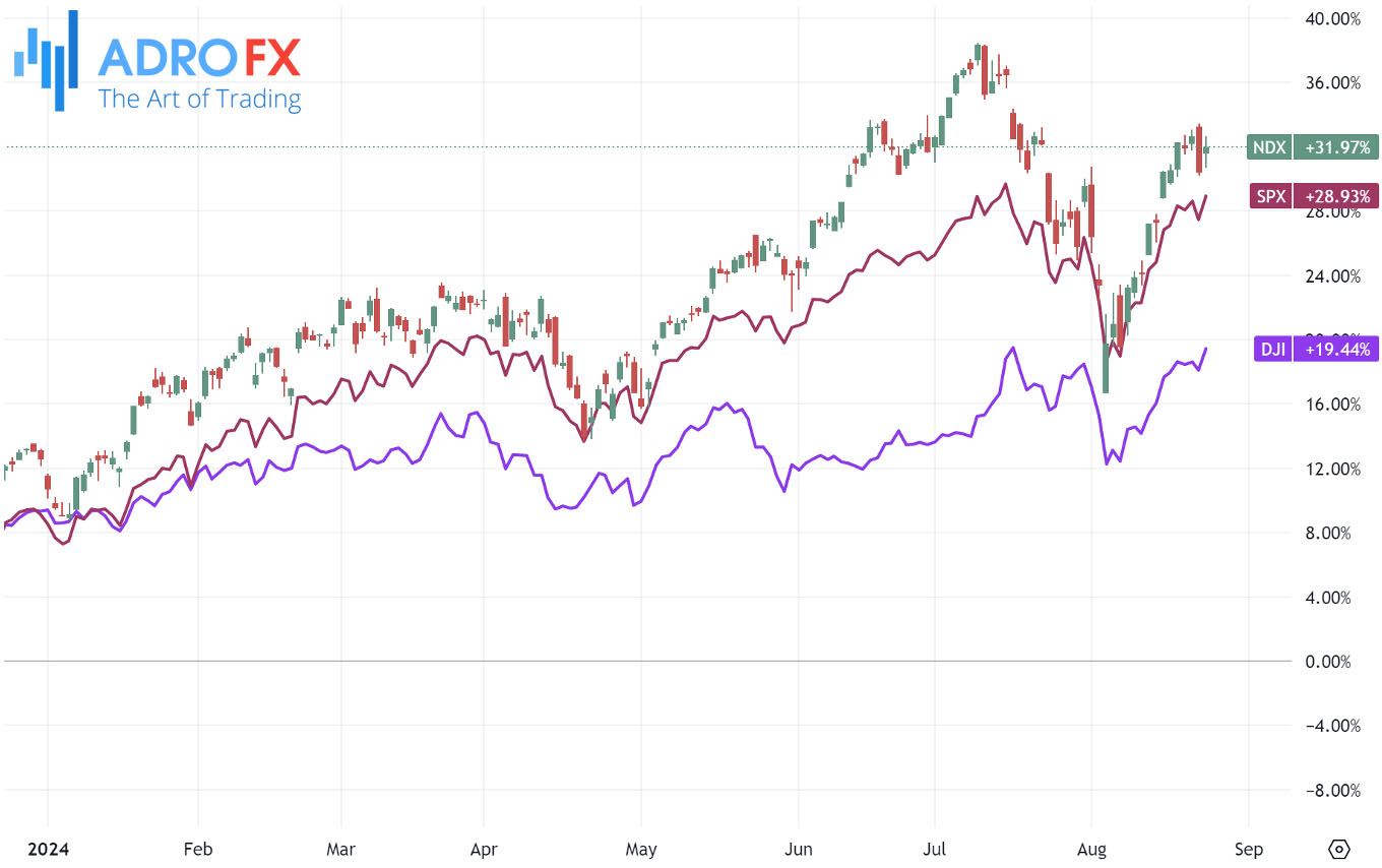 NDX-SPX-and-DJI-indices-daily-chart