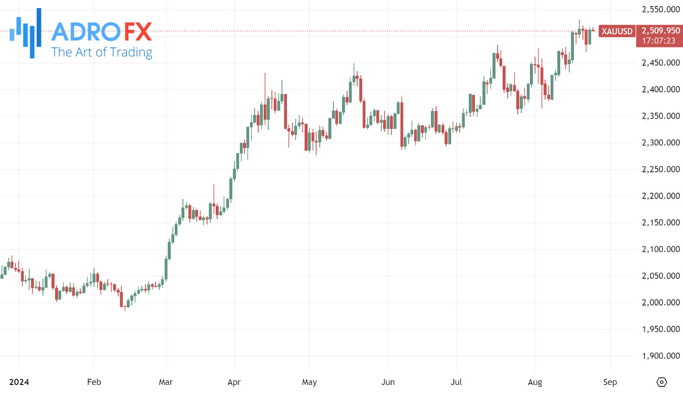 XAUUSD-daily-chart