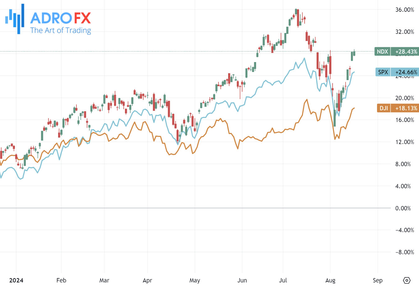 NDX-SPX-and-DJI-indices-daily-chart