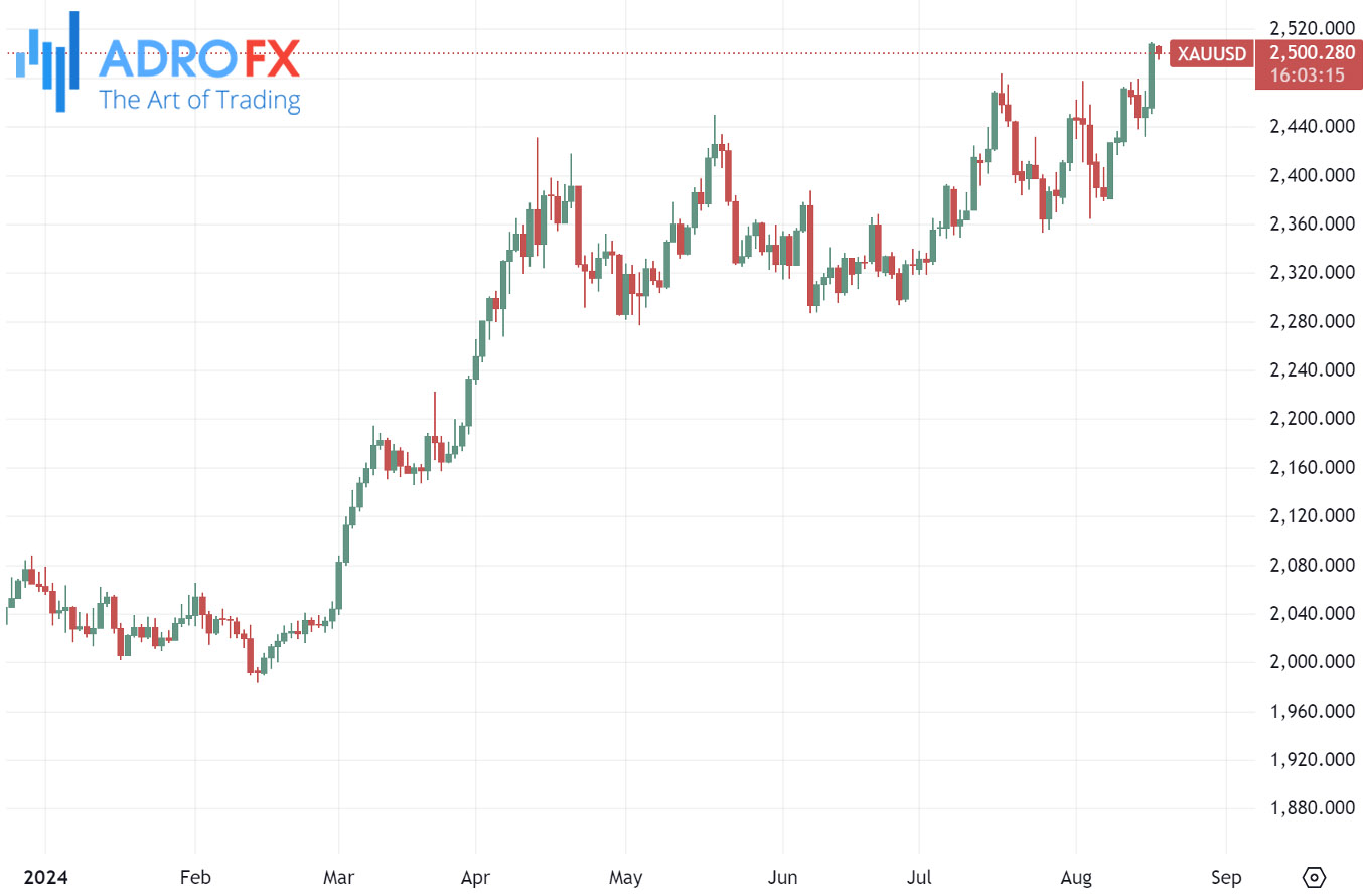 XAUUSD-daily-chart