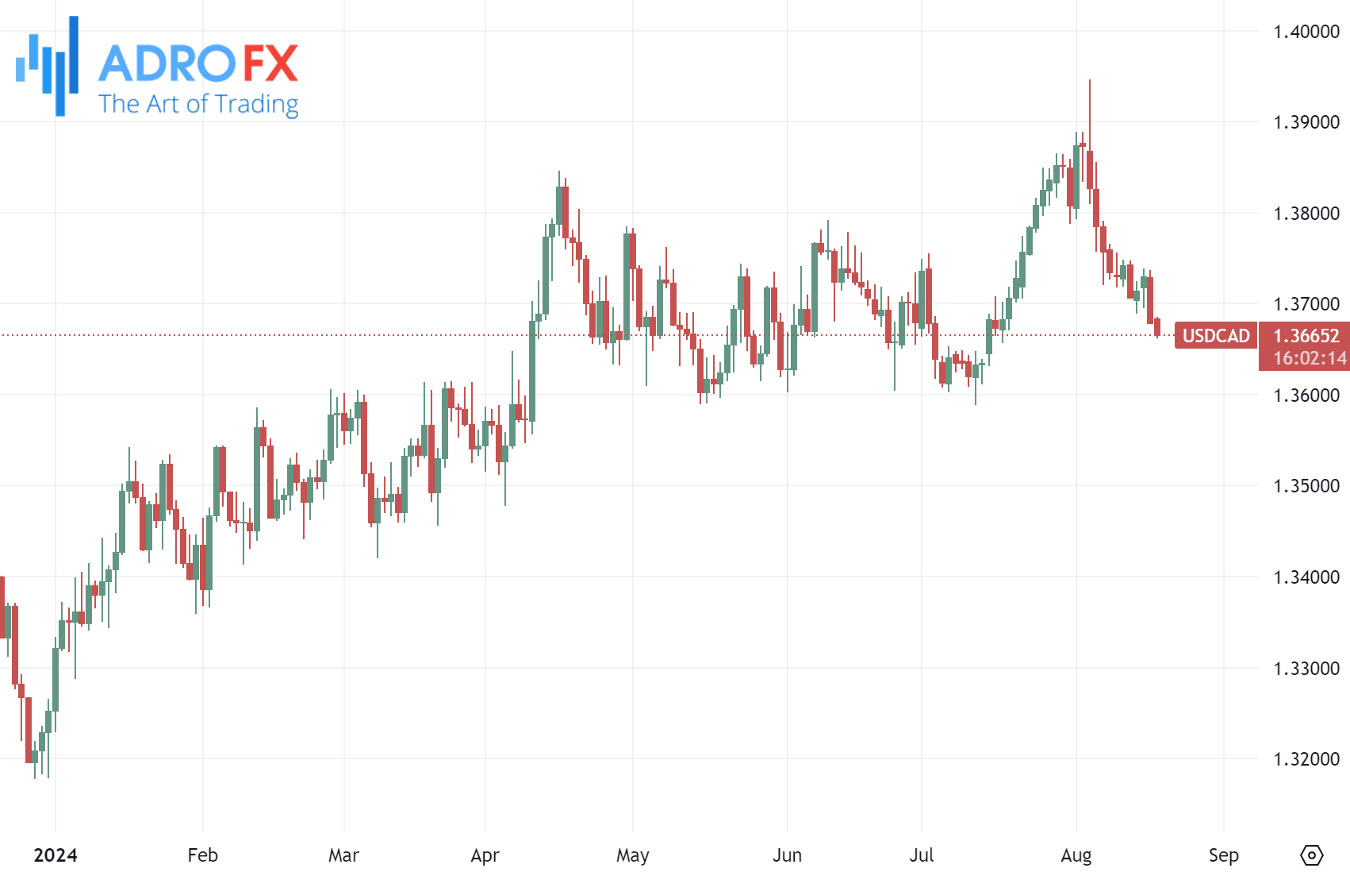 USDCAD-daily-chart