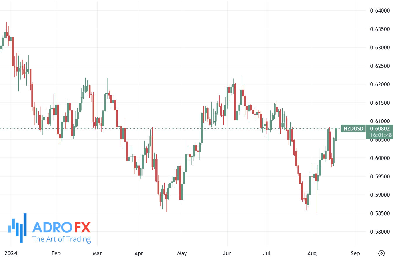 NZDUSDdaily-chart